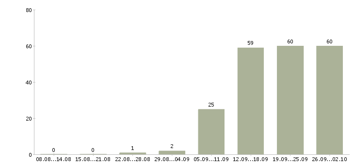 Работа менеджер центра продаж в Кемерово - Число вакансий в Кемерово по специальности менеджер центра продаж за 2 месяца