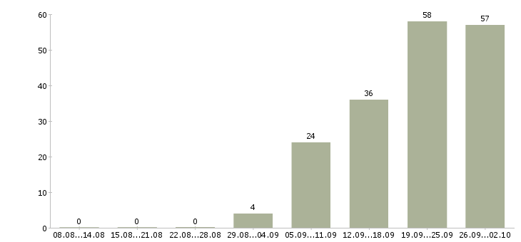 Работа без опыта работы в Костроме - Число вакансий в Костроме по специальности без опыта работы за 2 месяца