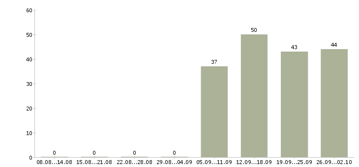 Работа оператор на пк в Костроме - Число вакансий в Костроме по специальности оператор на пк за 2 месяца