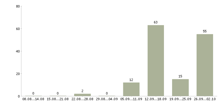 Работа специалист по показам объектов в Краснодаре - Число вакансий в Краснодаре по специальности специалист по показам объектов за 2 месяца