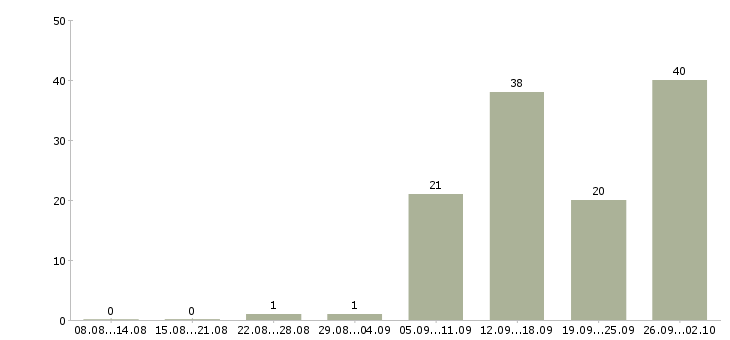 Работа требуются сотрудники в компанию в Курске - Число вакансий в Курске по специальности требуются сотрудники в компанию за 2 месяца
