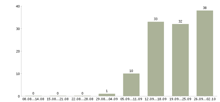Работа специалист по работе с сто в Москве - Число вакансий в Москве по специальности специалист по работе с сто за 2 месяца