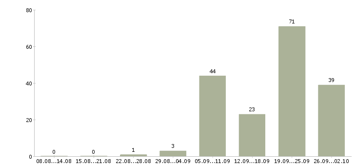 Работа электросварщик в Москве - Число вакансий в Москве по специальности электросварщик за 2 месяца