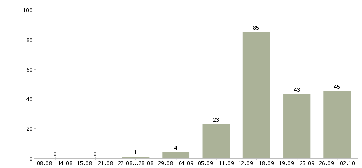 Работа удаленная в Новокузнецке - Число вакансий в Новокузнецке по специальности удаленная за 2 месяца