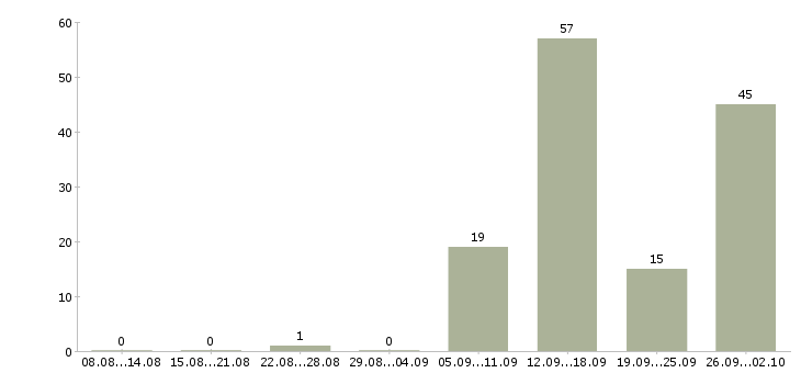 Работа зарабатывай на дому в Оренбурге - Число вакансий в Оренбурге по специальности зарабатывай на дому за 2 месяца