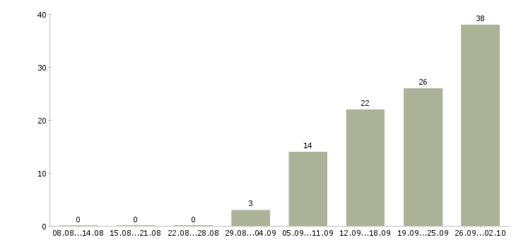 Работа менеджер по переговорам с клиентами в Пензе - Число вакансий в Пензе по специальности менеджер по переговорам с клиентами за 2 месяца
