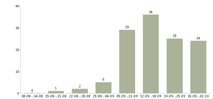 Работа работаем дома в интернете обучение в Пензе - Число вакансий в Пензе по специальности работаем дома в интернете обучение за 2 месяца