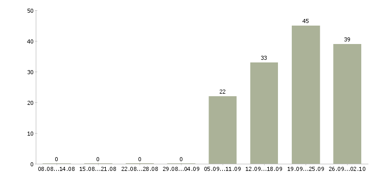 Работа продавцы в Перми - Число вакансий в Перми по специальности продавцы за 2 месяца