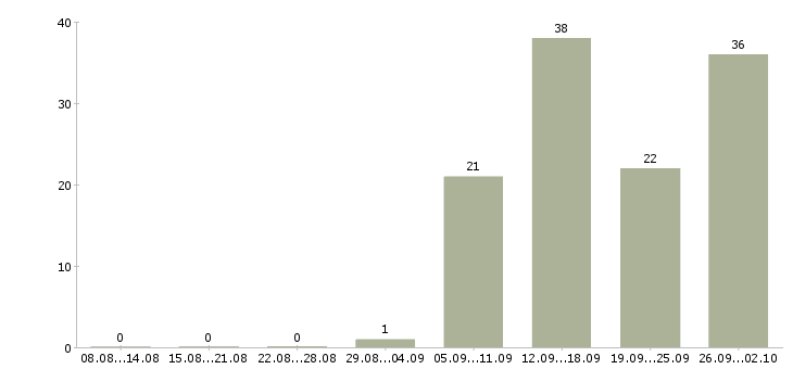 Работа требуются на работу в Раменском - Число вакансий в Раменском по специальности требуются на работу за 2 месяца