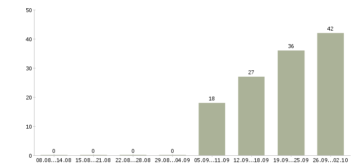 Работа требуются сотрудники в компанию в Рязани - Число вакансий в Рязани по специальности требуются сотрудники в компанию за 2 месяца