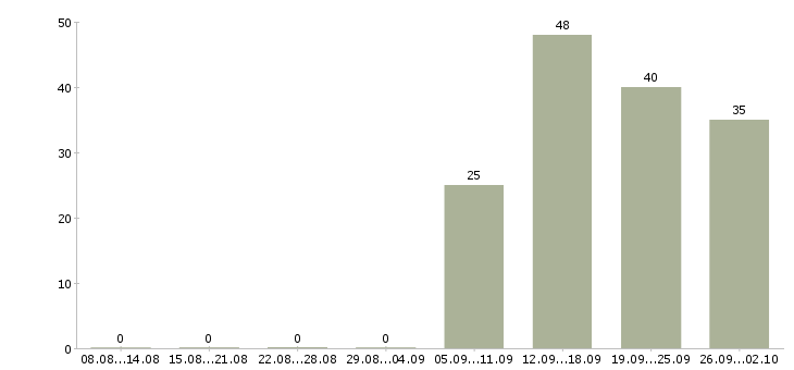Работа менеджер в офисе в Серпухове - Число вакансий в Серпухове по специальности менеджер в офисе за 2 месяца