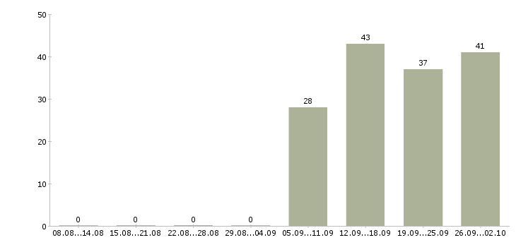 Работа продавец кассир в Стерлитамаке - Число вакансий в Стерлитамаке по специальности продавец кассир за 2 месяца