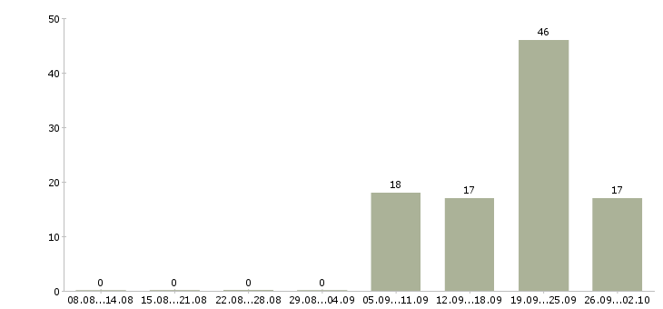 Работа продажа недвижимости в Тюмени - Число вакансий в Тюмени по специальности продажа недвижимости за 2 месяца