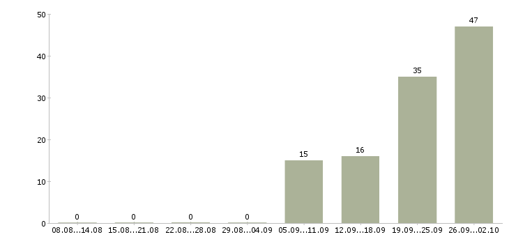 Работа заместитель в Уфе - Число вакансий в Уфе по специальности заместитель за 2 месяца