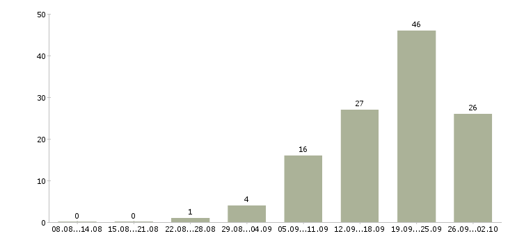 Работа менеджер по поиску новых клиентов в Хабаровске - Число вакансий в Хабаровске по специальности менеджер по поиску новых клиентов за 2 месяца