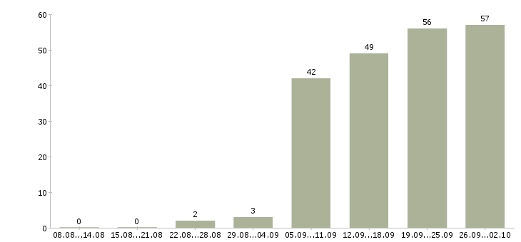 Работа вечерняя в Челябинске - Число вакансий в Челябинске по специальности вечерняя за 2 месяца