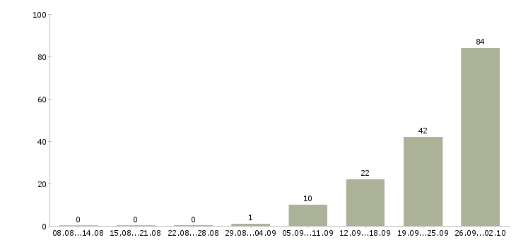Работа директор центра в Челябинске - Число вакансий в Челябинске по специальности директор центра за 2 месяца