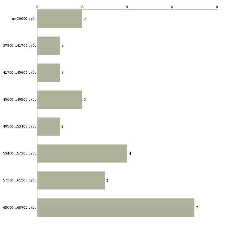 Найти работу рабочие на завод в Челябинске - График распределения вакансий «рабочие на завод» по зарплате