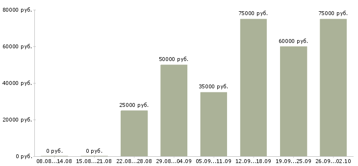 Вакансии агент по активным продажам Санкт-петербург - Медиана зарплат агент по активным продажам Санкт-петербург за 2 месяца