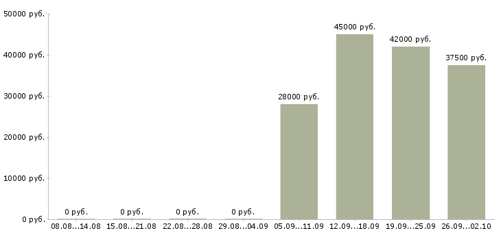 Вакансии активный помощник руководителя Коми - Медиана зарплат активный помощник руководителя Коми за 2 месяца
