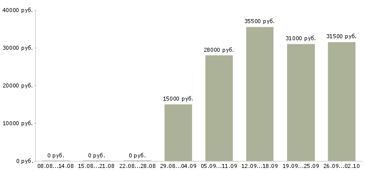 Вакансии активный продавец Набережные челны - Медиана зарплат активный продавец Набережные челны за 2 месяца