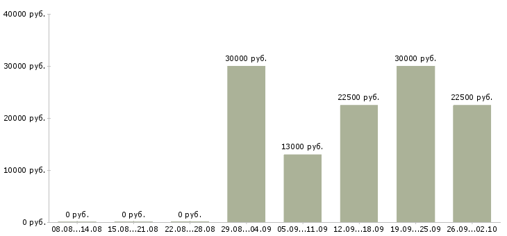 Вакансии без навыков и опыта в Новосибирске - Медиана зарплат без навыков и опыта в Новосибирске за 2 месяца