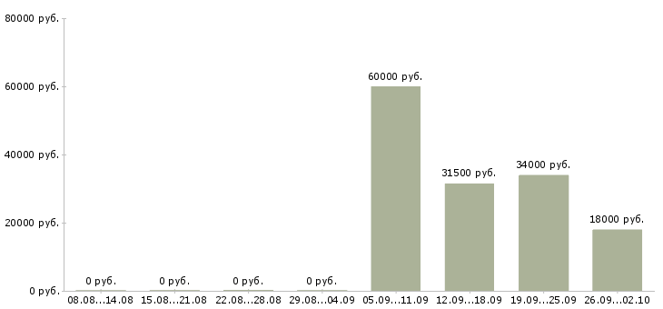 Вакансии бухгалтер кассир в Саратове - Медиана зарплат бухгалтер кассир в Саратове за 2 месяца