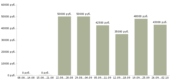 Вакансии водитель в отдел доставки Санкт-петербург - Медиана зарплат водитель в отдел доставки Санкт-петербург за 2 месяца