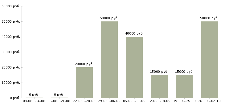 Вакансии высокий доход в Иркутске - Медиана зарплат высокий доход в Иркутске за 2 месяца