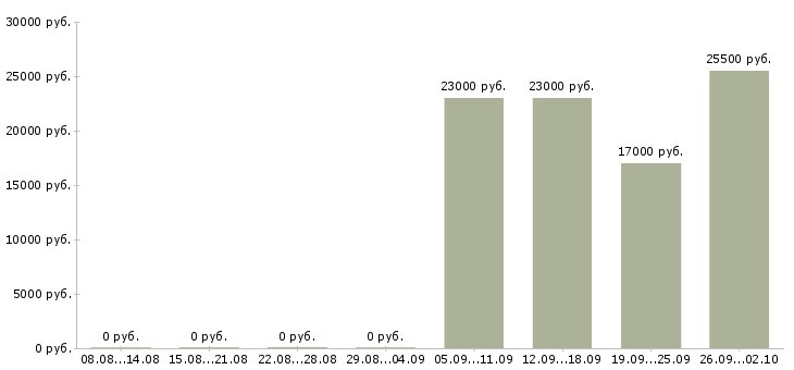 Вакансии грузчик в офис Адыгея - Медиана зарплат грузчик в офис Адыгея за 2 месяца