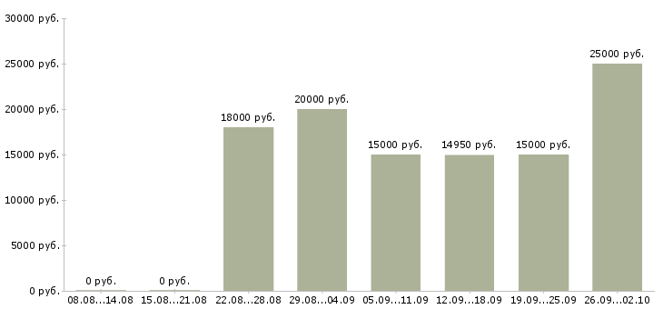 Вакансии для активных на дому в Кургане - Медиана зарплат для активных на дому в Кургане за 2 месяца
