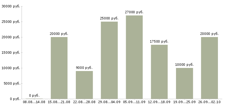 Вакансии дома с карьерным ростом в Астрахани - Медиана зарплат дома с карьерным ростом в Астрахани за 2 месяца