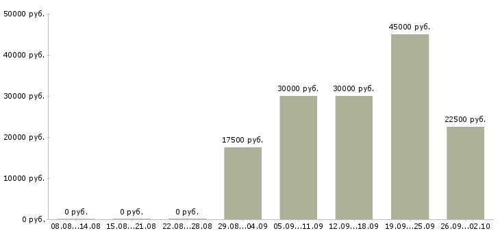 Вакансии инженер технического контроля Татарстан - Медиана зарплат инженер технического контроля Татарстан за 2 месяца