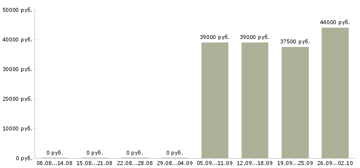 Вакансии кладовщик комплектовщик Орехово-зуево - Медиана зарплат кладовщик комплектовщик Орехово-зуево за 2 месяца