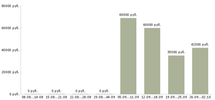Вакансии комплектовщик на вахту в Саратове - Медиана зарплат комплектовщик на вахту в Саратове за 2 месяца