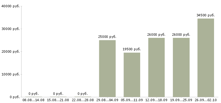 Вакансии консультант в отдел Адыгея - Медиана зарплат консультант в отдел Адыгея за 2 месяца