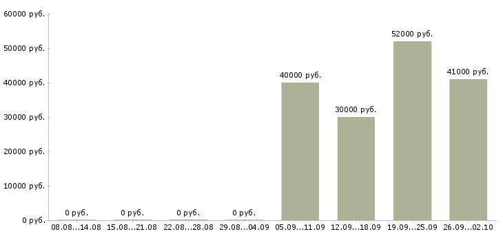 Вакансии консультанты для продаж в Химках - Медиана зарплат консультанты для продаж в Химках за 2 месяца