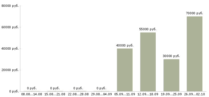 Вакансии контент маркетолог в Москве - Медиана зарплат контент маркетолог в Москве за 2 месяца