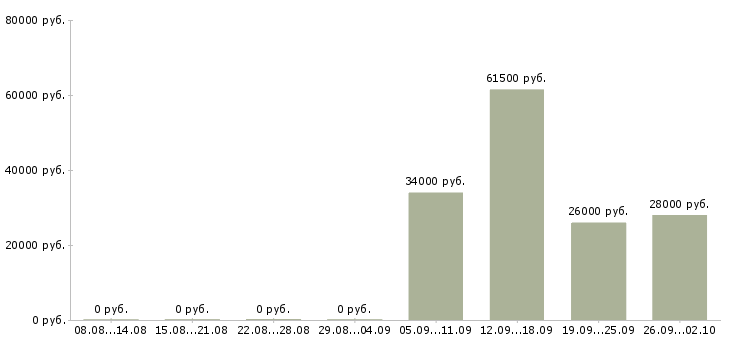 Вакансии логист в день в Кургане - Медиана зарплат логист в день в Кургане за 2 месяца