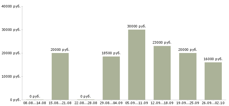 Вакансии менеджер для работы в интернет в Ярославле - Медиана зарплат менеджер для работы в интернет в Ярославле за 2 месяца