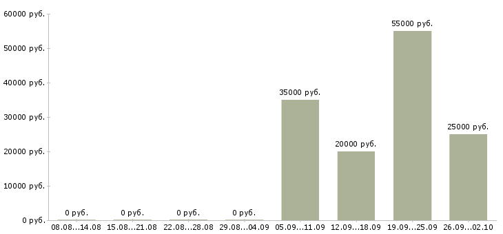 Вакансии менеджер для работы в офисе в Туле - Медиана зарплат менеджер для работы в офисе в Туле за 2 месяца