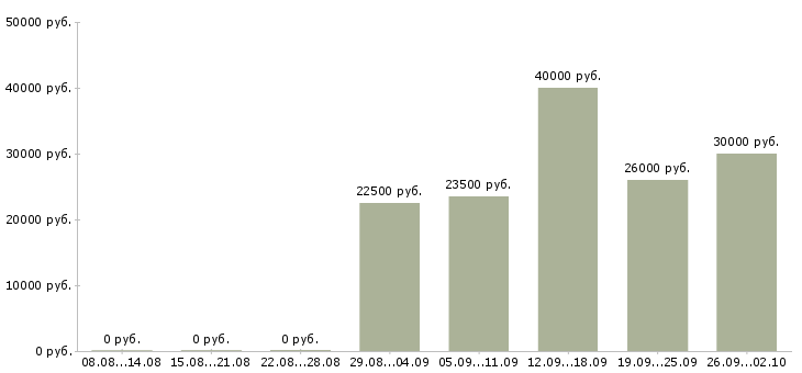 Вакансии менеджер на работу на пк в Саранске - Медиана зарплат менеджер на работу на пк в Саранске за 2 месяца