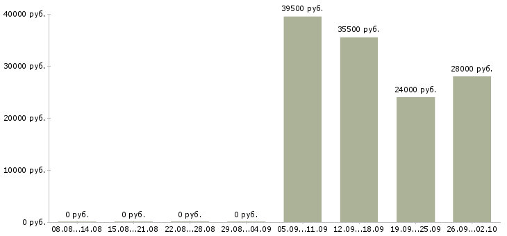 Вакансии менеджер отдела активных продаж в Барнауле - Медиана зарплат менеджер отдела активных продаж в Барнауле за 2 месяца