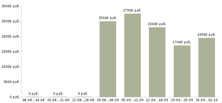 Вакансии менеджер пк в Абакане - Медиана зарплат менеджер пк в Абакане за 2 месяца