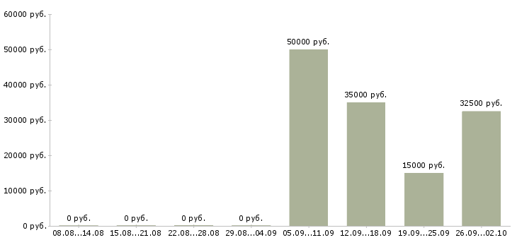 Вакансии менеджер по ведению клиентов в Твери - Медиана зарплат менеджер по ведению клиентов в Твери за 2 месяца