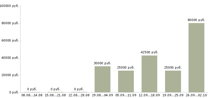 Вакансии менеджер по контролю дебиторской задолженности Татарстан - Медиана зарплат менеджер по контролю дебиторской задолженности Татарстан за 2 месяца