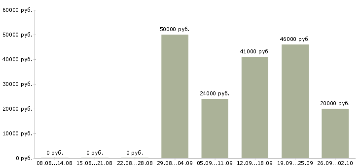 Вакансии менеджер по кредитам и страхованию в Москве - Медиана зарплат менеджер по кредитам и страхованию в Москве за 2 месяца