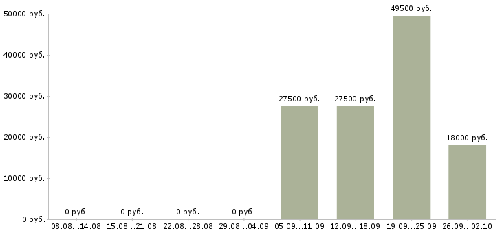 Вакансии менеджер по подбору клиентов Башкортостан - Медиана зарплат менеджер по подбору клиентов Башкортостан за 2 месяца
