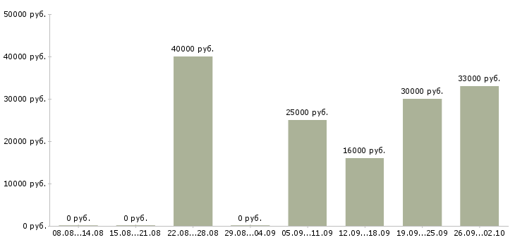 Вакансии менеджер по поиску клиентов в Ульяновске - Медиана зарплат менеджер по поиску клиентов в Ульяновске за 2 месяца