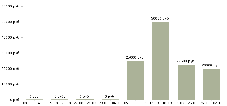 Вакансии менеджер по продажам в магазин Нижний новгород - Медиана зарплат менеджер по продажам в магазин Нижний новгород за 2 месяца